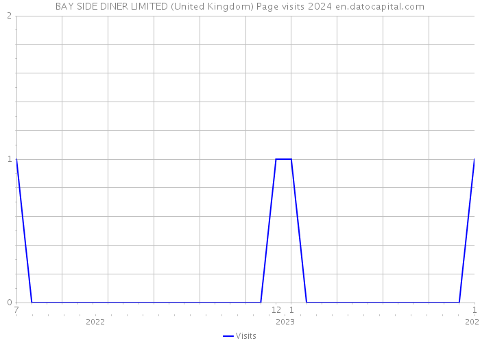 BAY SIDE DINER LIMITED (United Kingdom) Page visits 2024 