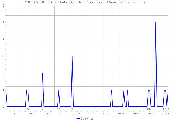 WILLIAM HILL MAIN (United Kingdom) Searches 2024 