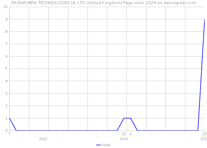MUSARUBRA TECHNOLOGIES UK LTD (United Kingdom) Page visits 2024 