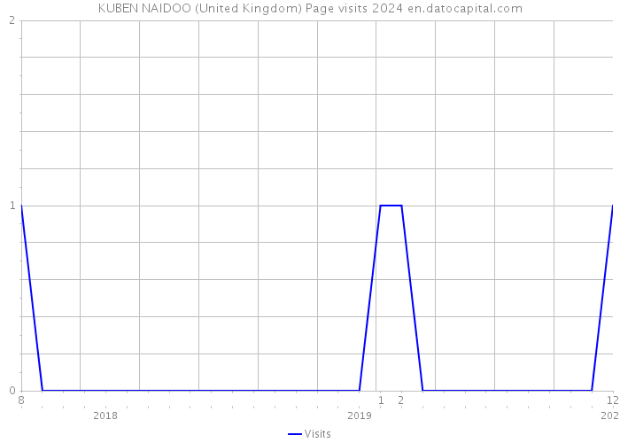 KUBEN NAIDOO (United Kingdom) Page visits 2024 