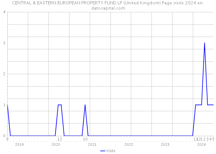 CENTRAL & EASTERN EUROPEAN PROPERTY FUND LP (United Kingdom) Page visits 2024 