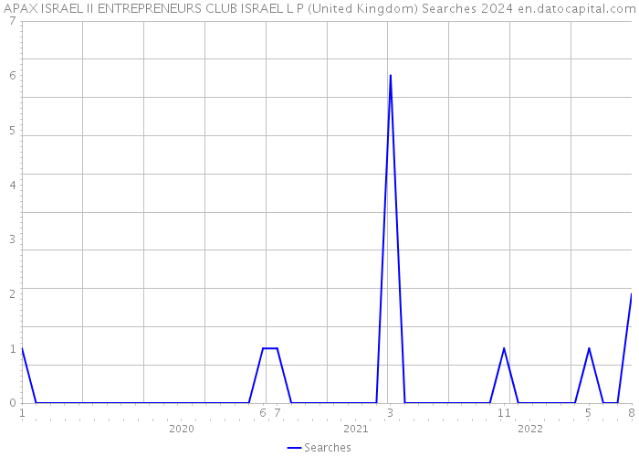 APAX ISRAEL II ENTREPRENEURS CLUB ISRAEL L P (United Kingdom) Searches 2024 