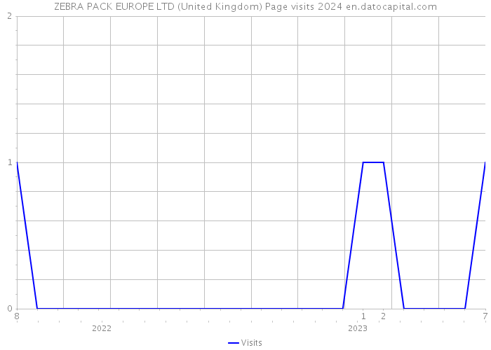 ZEBRA PACK EUROPE LTD (United Kingdom) Page visits 2024 
