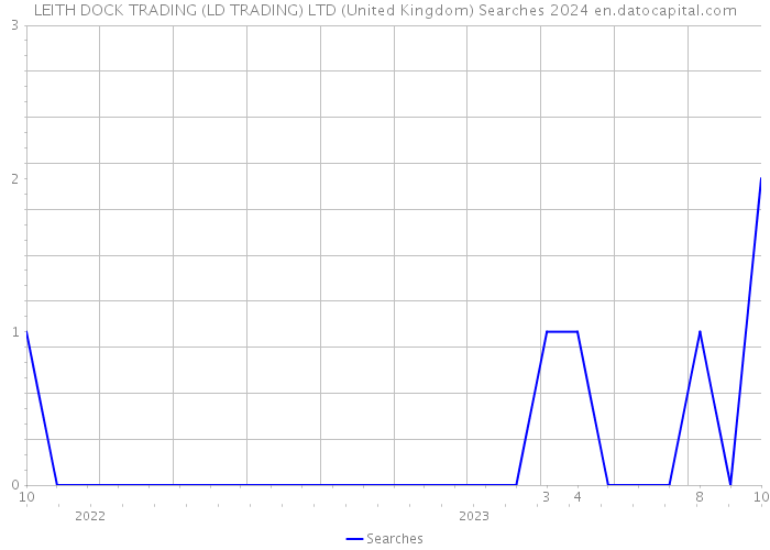 LEITH DOCK TRADING (LD TRADING) LTD (United Kingdom) Searches 2024 