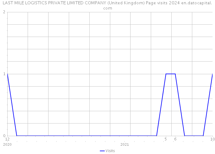 LAST MILE LOGISTICS PRIVATE LIMITED COMPANY (United Kingdom) Page visits 2024 
