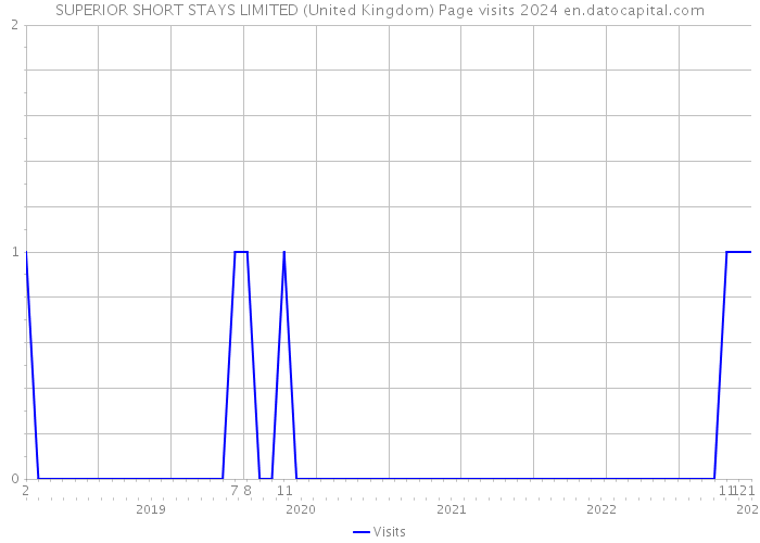 SUPERIOR SHORT STAYS LIMITED (United Kingdom) Page visits 2024 