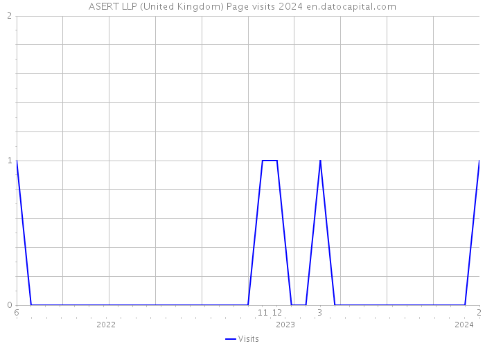 ASERT LLP (United Kingdom) Page visits 2024 