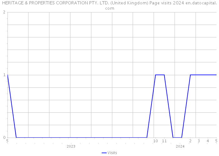 HERITAGE & PROPERTIES CORPORATION PTY. LTD. (United Kingdom) Page visits 2024 