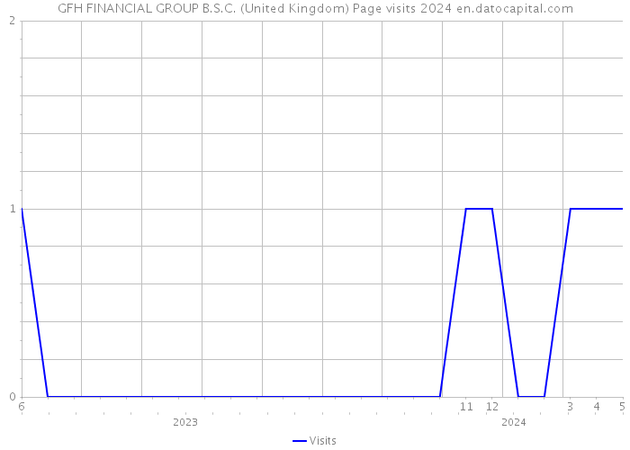 GFH FINANCIAL GROUP B.S.C. (United Kingdom) Page visits 2024 