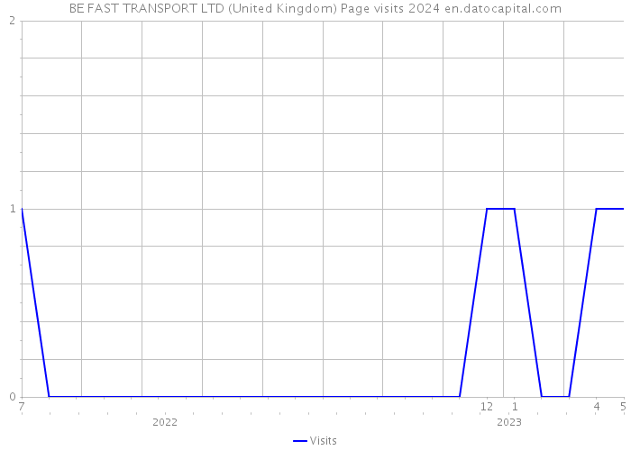 BE FAST TRANSPORT LTD (United Kingdom) Page visits 2024 