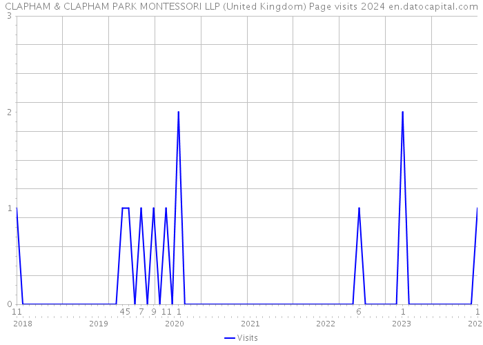 CLAPHAM & CLAPHAM PARK MONTESSORI LLP (United Kingdom) Page visits 2024 