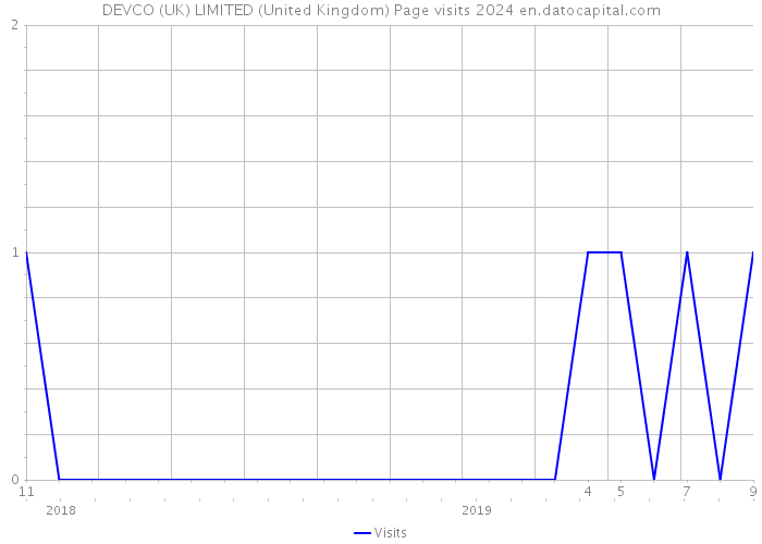 DEVCO (UK) LIMITED (United Kingdom) Page visits 2024 