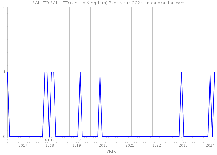 RAIL TO RAIL LTD (United Kingdom) Page visits 2024 