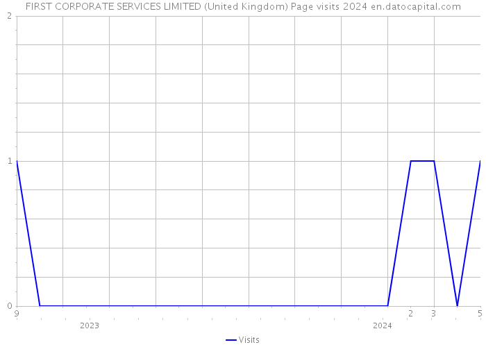 FIRST CORPORATE SERVICES LIMITED (United Kingdom) Page visits 2024 