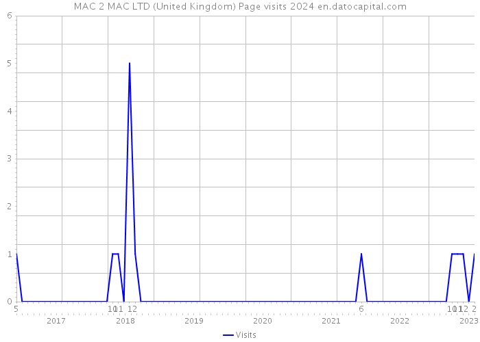 MAC 2 MAC LTD (United Kingdom) Page visits 2024 