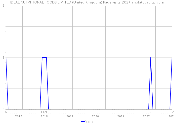 IDEAL NUTRITIONAL FOODS LIMITED (United Kingdom) Page visits 2024 