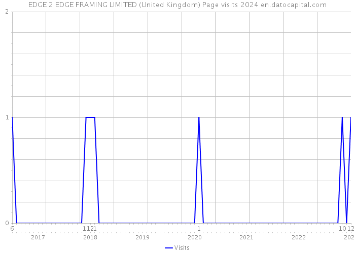 EDGE 2 EDGE FRAMING LIMITED (United Kingdom) Page visits 2024 