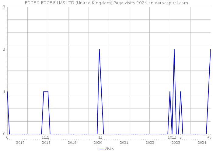 EDGE 2 EDGE FILMS LTD (United Kingdom) Page visits 2024 