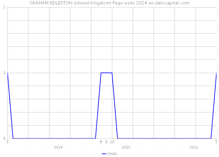 GRAHAM EDLESTON (United Kingdom) Page visits 2024 