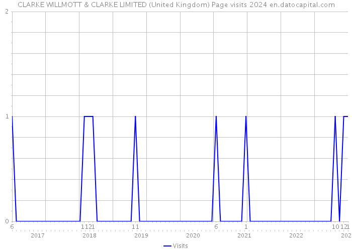 CLARKE WILLMOTT & CLARKE LIMITED (United Kingdom) Page visits 2024 