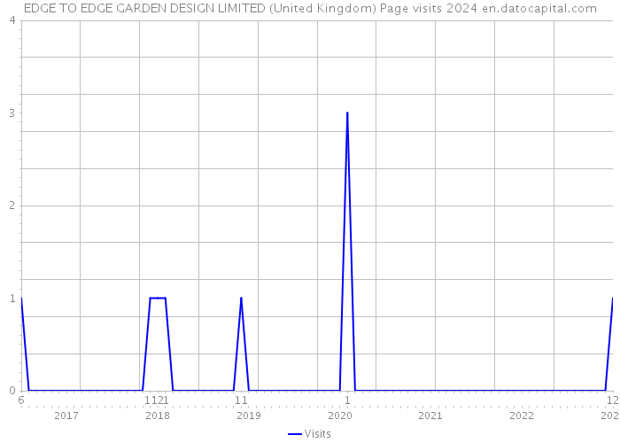 EDGE TO EDGE GARDEN DESIGN LIMITED (United Kingdom) Page visits 2024 