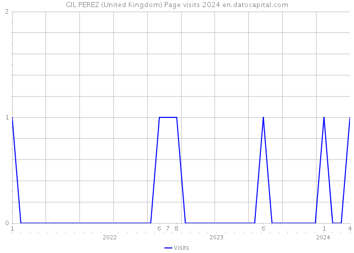 GIL PEREZ (United Kingdom) Page visits 2024 