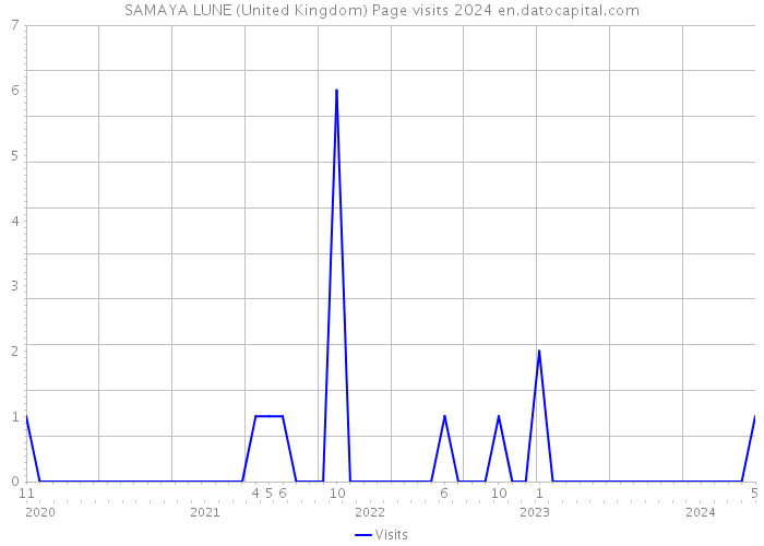 SAMAYA LUNE (United Kingdom) Page visits 2024 