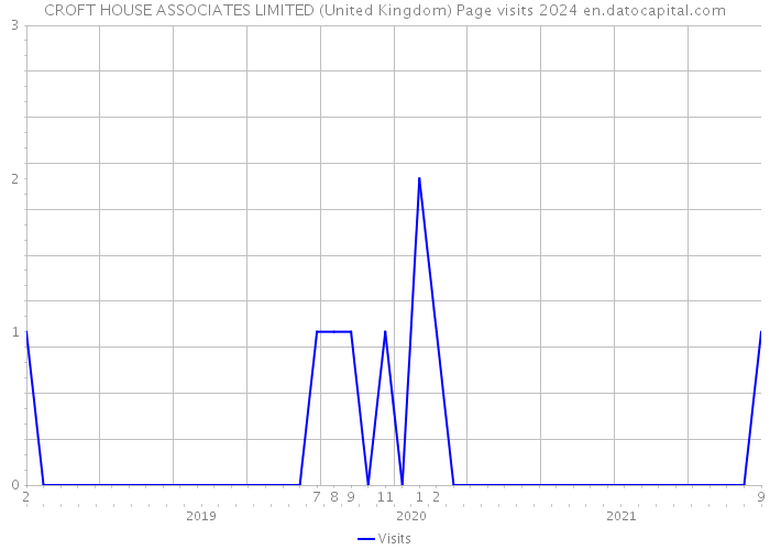 CROFT HOUSE ASSOCIATES LIMITED (United Kingdom) Page visits 2024 