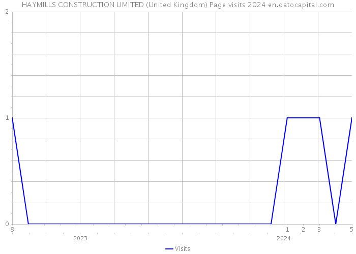 HAYMILLS CONSTRUCTION LIMITED (United Kingdom) Page visits 2024 