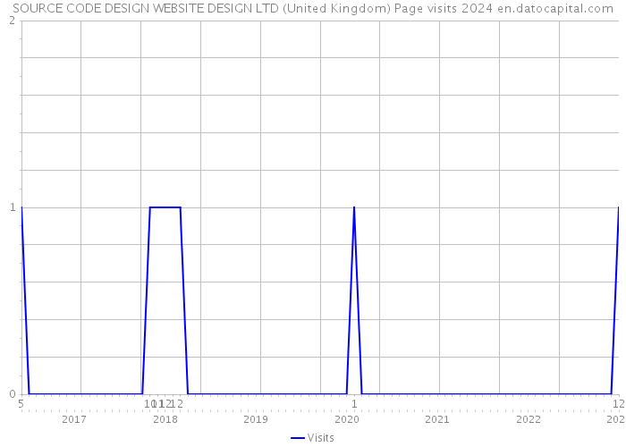 SOURCE CODE DESIGN WEBSITE DESIGN LTD (United Kingdom) Page visits 2024 