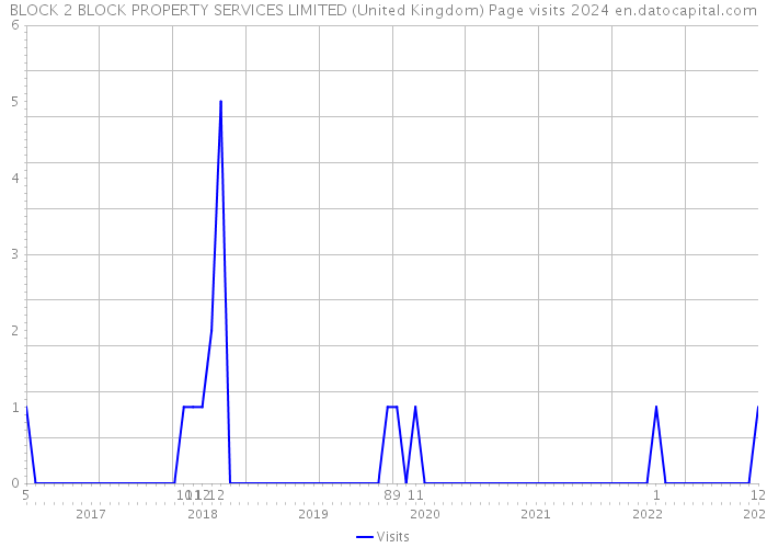 BLOCK 2 BLOCK PROPERTY SERVICES LIMITED (United Kingdom) Page visits 2024 