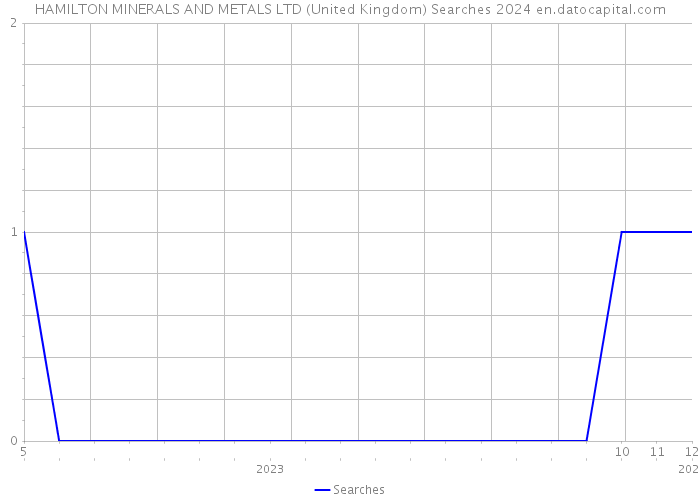 HAMILTON MINERALS AND METALS LTD (United Kingdom) Searches 2024 