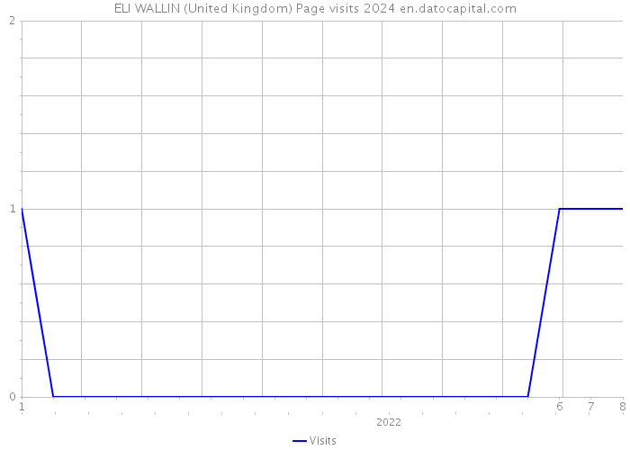 ELI WALLIN (United Kingdom) Page visits 2024 