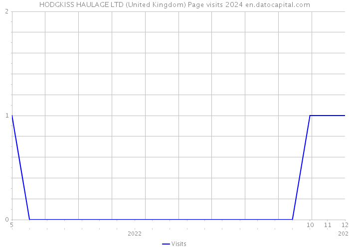 HODGKISS HAULAGE LTD (United Kingdom) Page visits 2024 