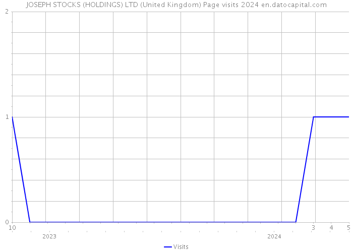 JOSEPH STOCKS (HOLDINGS) LTD (United Kingdom) Page visits 2024 