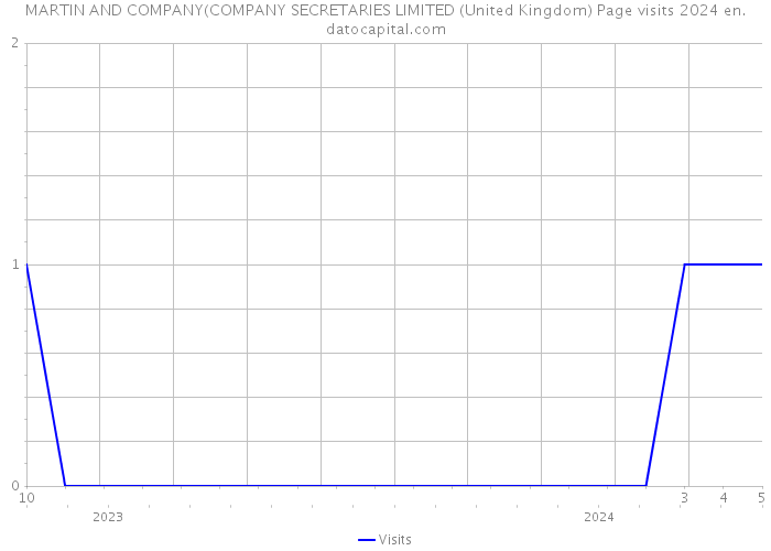 MARTIN AND COMPANY(COMPANY SECRETARIES LIMITED (United Kingdom) Page visits 2024 