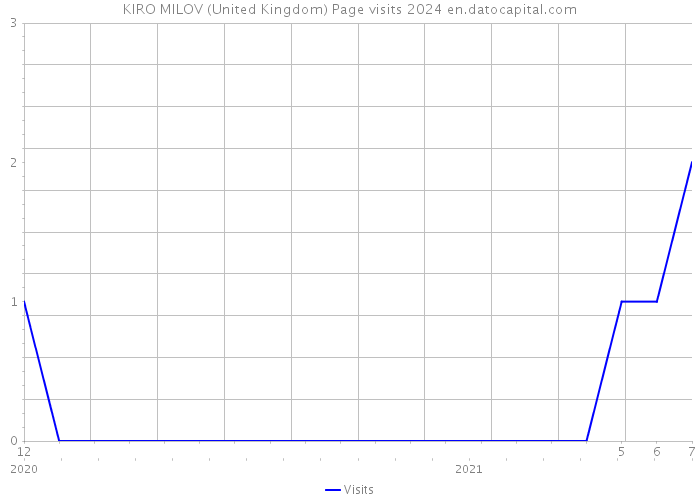 KIRO MILOV (United Kingdom) Page visits 2024 