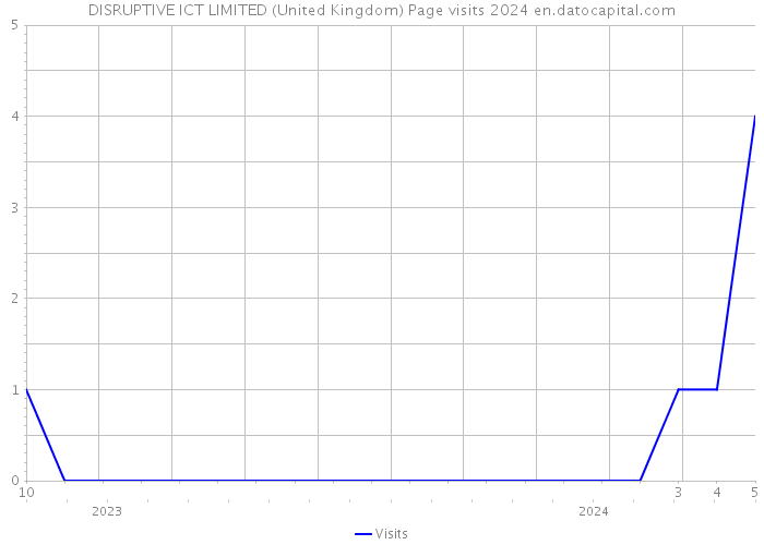 DISRUPTIVE ICT LIMITED (United Kingdom) Page visits 2024 