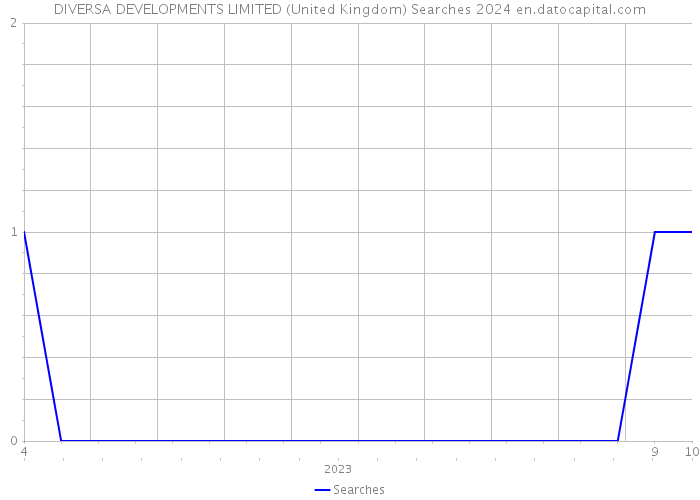 DIVERSA DEVELOPMENTS LIMITED (United Kingdom) Searches 2024 