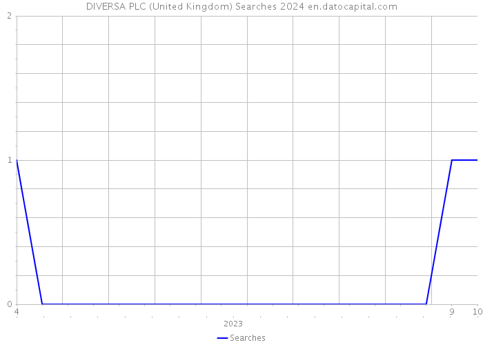 DIVERSA PLC (United Kingdom) Searches 2024 