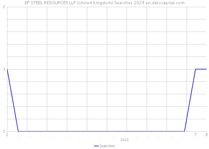 EP STEEL RESOURCES LLP (United Kingdom) Searches 2024 