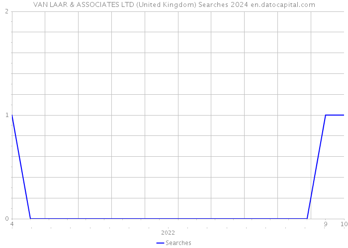 VAN LAAR & ASSOCIATES LTD (United Kingdom) Searches 2024 