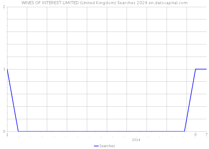 WINES OF INTEREST LIMITED (United Kingdom) Searches 2024 