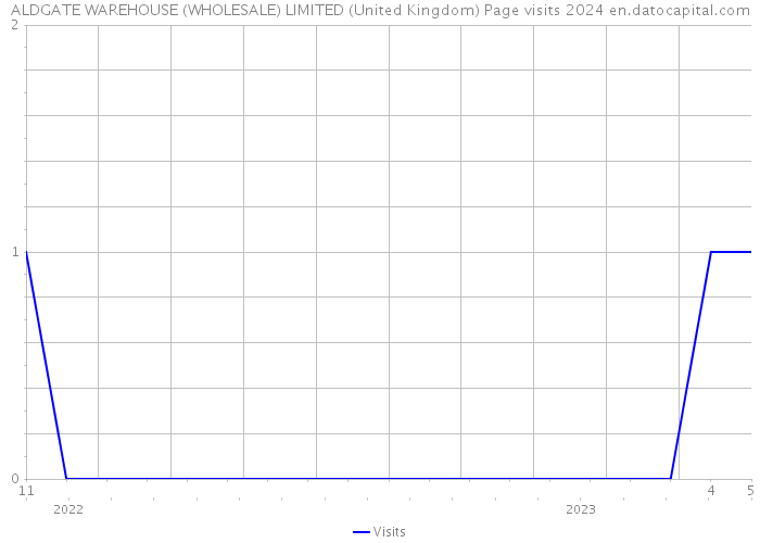 ALDGATE WAREHOUSE (WHOLESALE) LIMITED (United Kingdom) Page visits 2024 