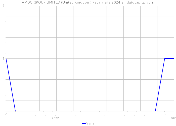 AMDC GROUP LIMITED (United Kingdom) Page visits 2024 