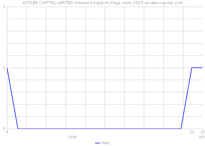 ANTLER CAPITAL LIMITED (United Kingdom) Page visits 2024 