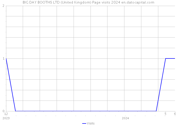 BIG DAY BOOTHS LTD (United Kingdom) Page visits 2024 