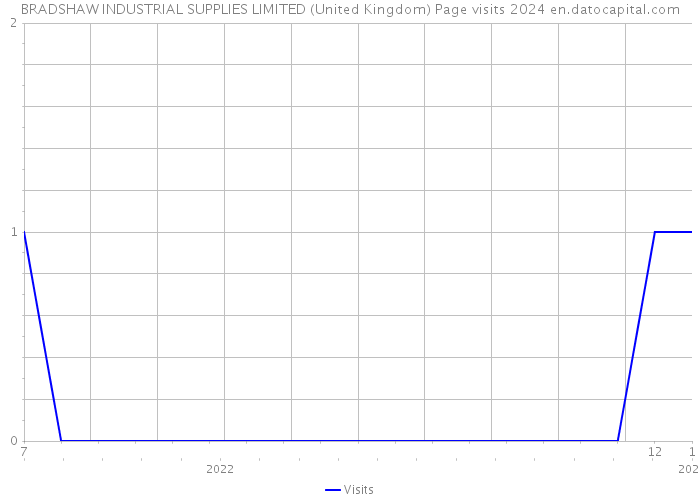 BRADSHAW INDUSTRIAL SUPPLIES LIMITED (United Kingdom) Page visits 2024 