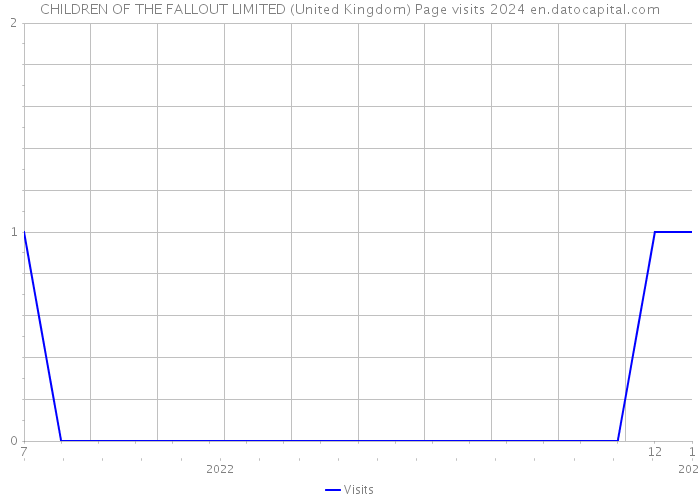 CHILDREN OF THE FALLOUT LIMITED (United Kingdom) Page visits 2024 