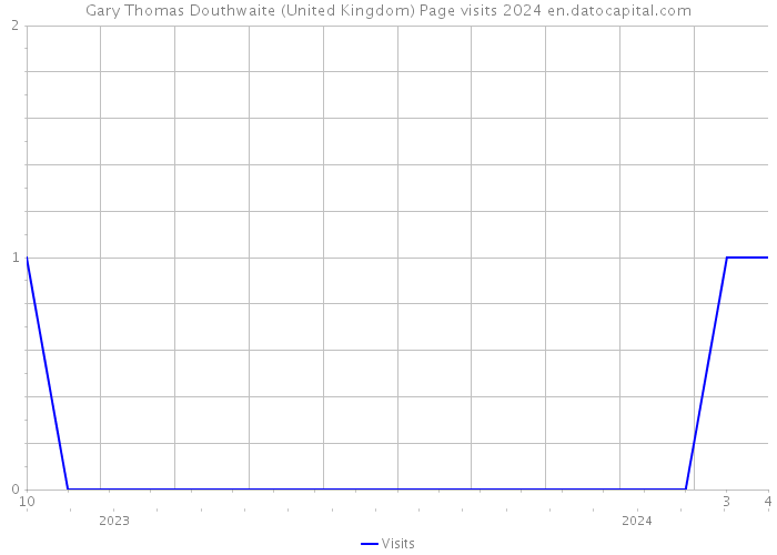 Gary Thomas Douthwaite (United Kingdom) Page visits 2024 